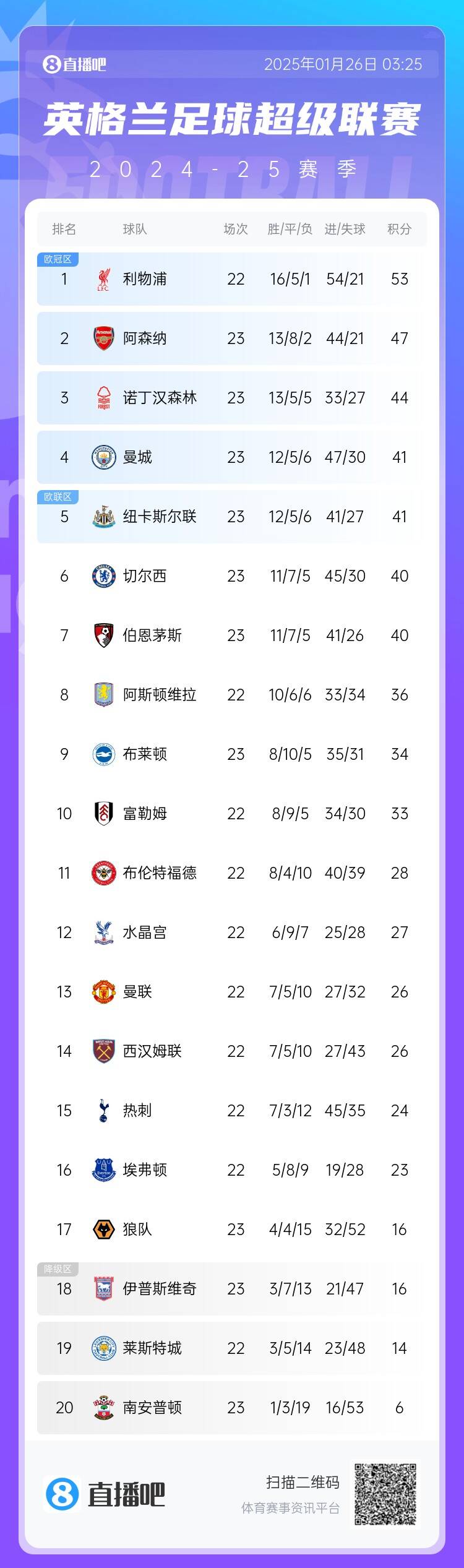 早报：曼城3-1逆转双杀切尔西；姆巴佩戴帽皇马3-0