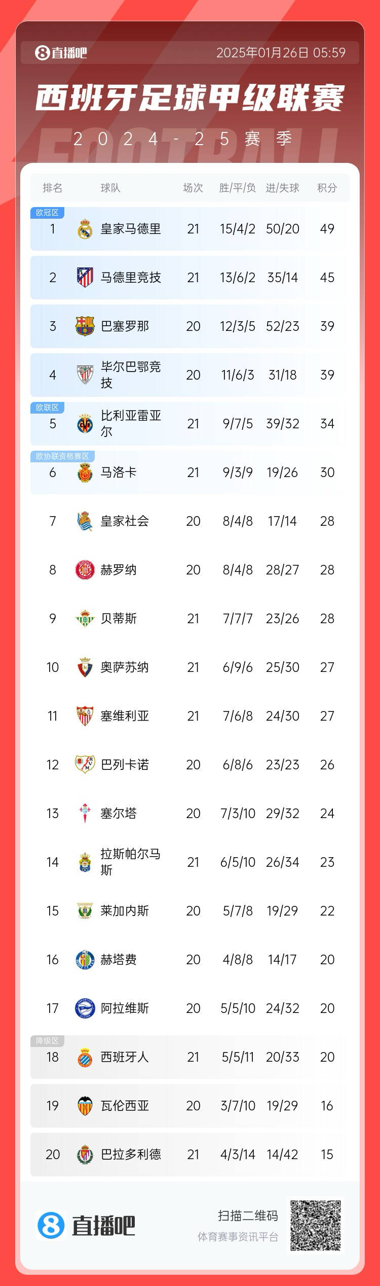 早报：曼城3-1逆转双杀切尔西；姆巴佩戴帽皇马3-0